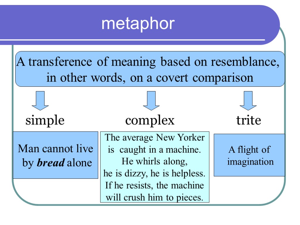 metaphor A transference of meaning based on resemblance, in other words, on a covert